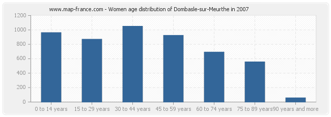 Women age distribution of Dombasle-sur-Meurthe in 2007