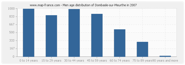 Men age distribution of Dombasle-sur-Meurthe in 2007