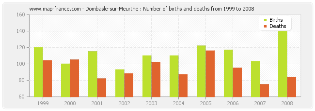 Dombasle-sur-Meurthe : Number of births and deaths from 1999 to 2008