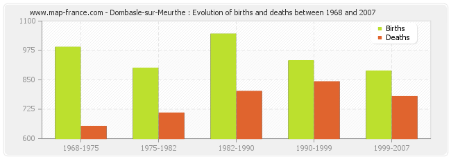 Dombasle-sur-Meurthe : Evolution of births and deaths between 1968 and 2007