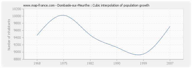 Dombasle-sur-Meurthe : Cubic interpolation of population growth