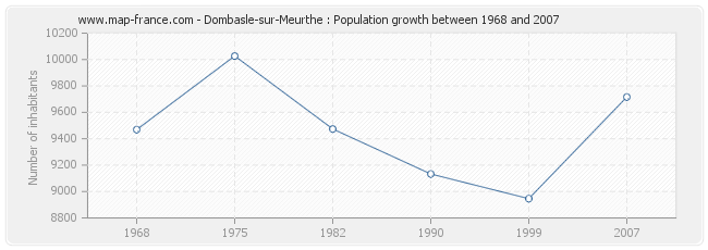 Population Dombasle-sur-Meurthe