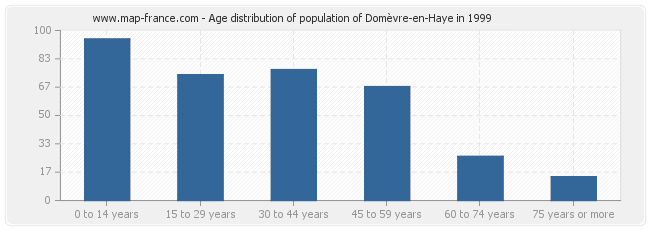 Age distribution of population of Domèvre-en-Haye in 1999