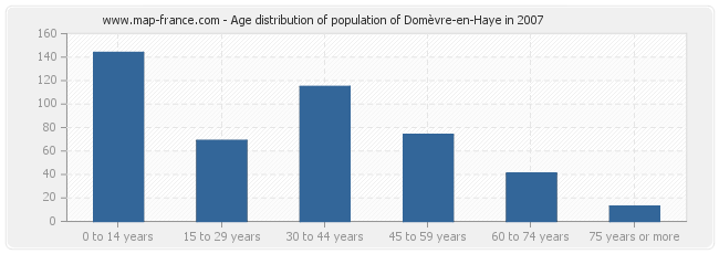 Age distribution of population of Domèvre-en-Haye in 2007
