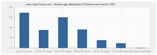 Women age distribution of Domèvre-en-Haye in 2007
