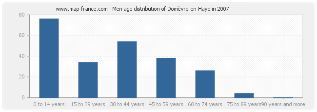Men age distribution of Domèvre-en-Haye in 2007