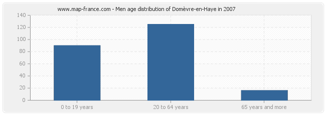 Men age distribution of Domèvre-en-Haye in 2007