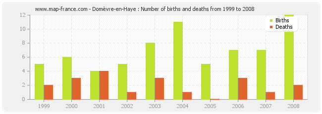 Domèvre-en-Haye : Number of births and deaths from 1999 to 2008