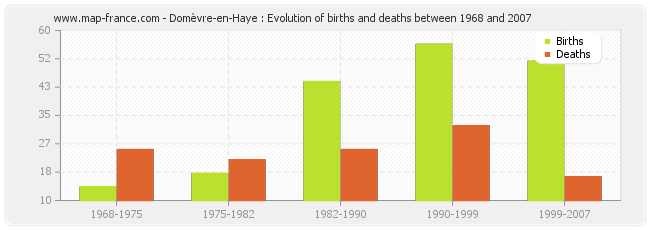 Domèvre-en-Haye : Evolution of births and deaths between 1968 and 2007