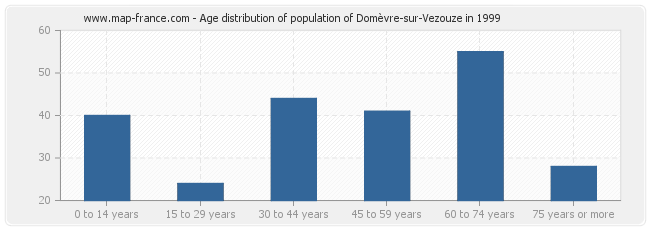 Age distribution of population of Domèvre-sur-Vezouze in 1999
