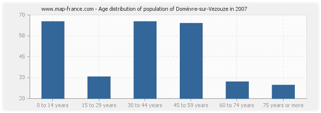 Age distribution of population of Domèvre-sur-Vezouze in 2007