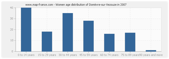 Women age distribution of Domèvre-sur-Vezouze in 2007