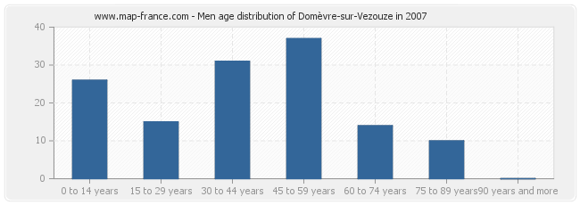 Men age distribution of Domèvre-sur-Vezouze in 2007