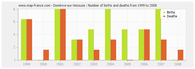 Domèvre-sur-Vezouze : Number of births and deaths from 1999 to 2008
