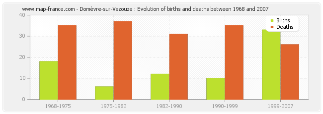 Domèvre-sur-Vezouze : Evolution of births and deaths between 1968 and 2007