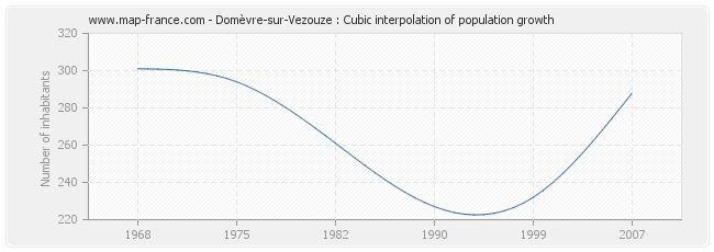 Domèvre-sur-Vezouze : Cubic interpolation of population growth
