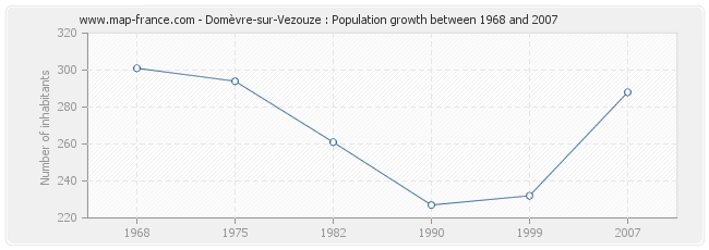 Population Domèvre-sur-Vezouze