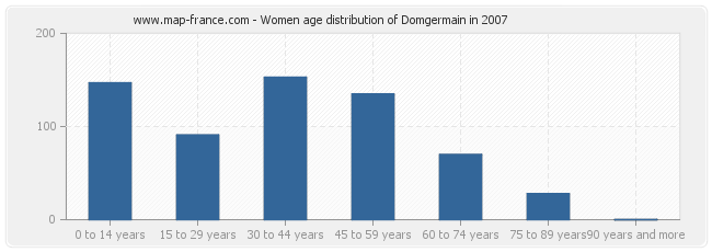 Women age distribution of Domgermain in 2007