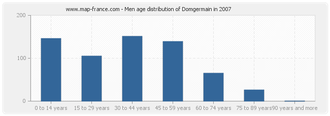 Men age distribution of Domgermain in 2007