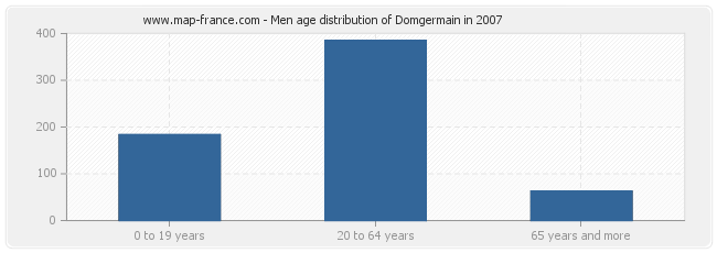 Men age distribution of Domgermain in 2007