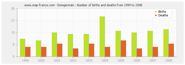 Domgermain : Number of births and deaths from 1999 to 2008