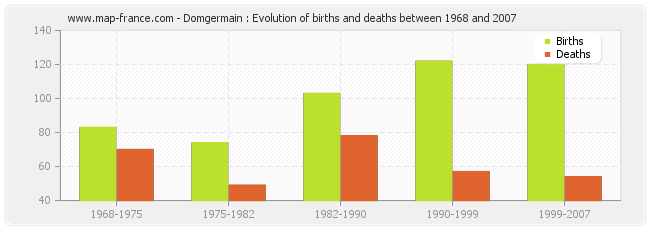 Domgermain : Evolution of births and deaths between 1968 and 2007