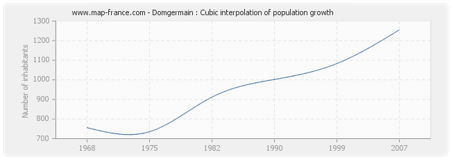 Domgermain : Cubic interpolation of population growth