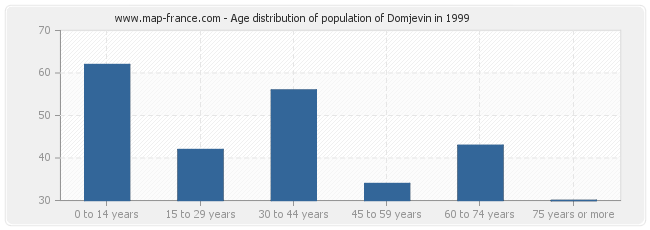 Age distribution of population of Domjevin in 1999