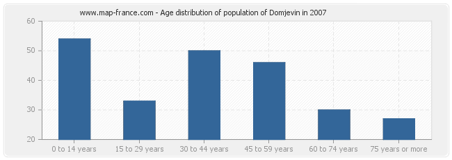 Age distribution of population of Domjevin in 2007