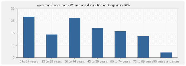 Women age distribution of Domjevin in 2007
