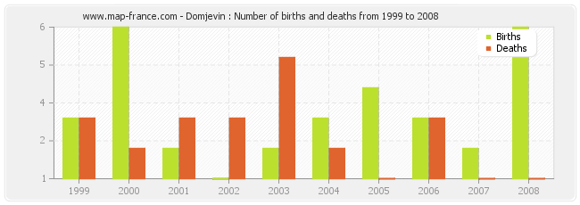 Domjevin : Number of births and deaths from 1999 to 2008
