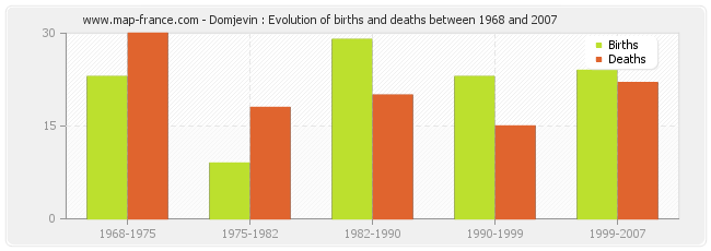Domjevin : Evolution of births and deaths between 1968 and 2007