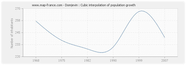 Domjevin : Cubic interpolation of population growth