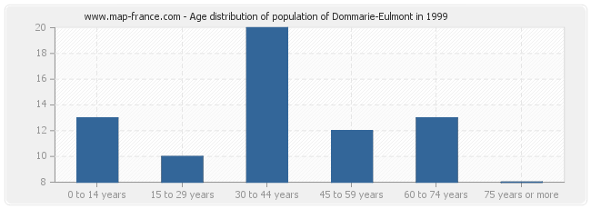 Age distribution of population of Dommarie-Eulmont in 1999