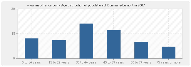 Age distribution of population of Dommarie-Eulmont in 2007