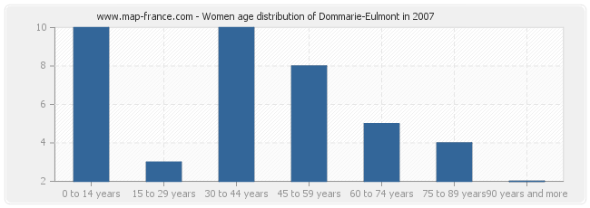 Women age distribution of Dommarie-Eulmont in 2007