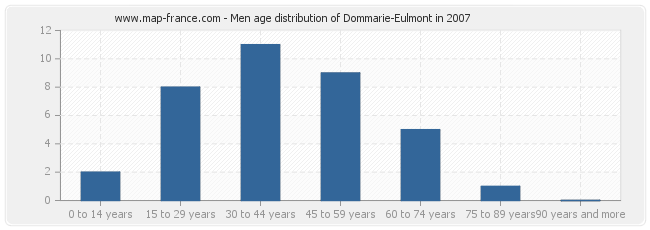 Men age distribution of Dommarie-Eulmont in 2007