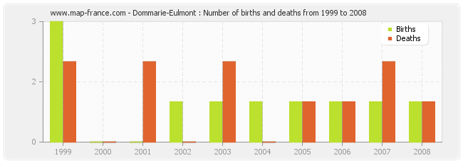 Dommarie-Eulmont : Number of births and deaths from 1999 to 2008