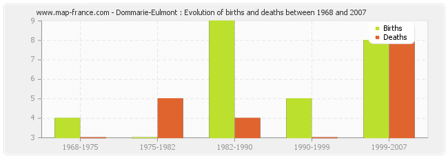 Dommarie-Eulmont : Evolution of births and deaths between 1968 and 2007