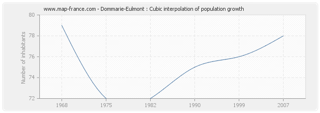 Dommarie-Eulmont : Cubic interpolation of population growth