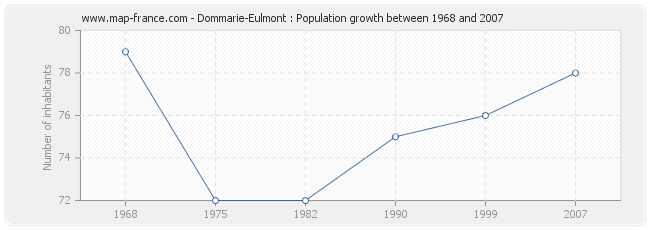 Population Dommarie-Eulmont