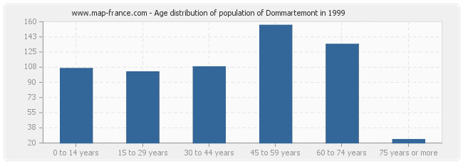 Age distribution of population of Dommartemont in 1999