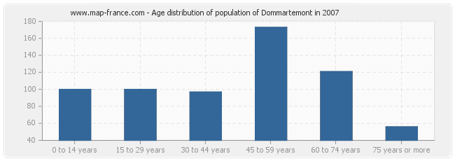 Age distribution of population of Dommartemont in 2007