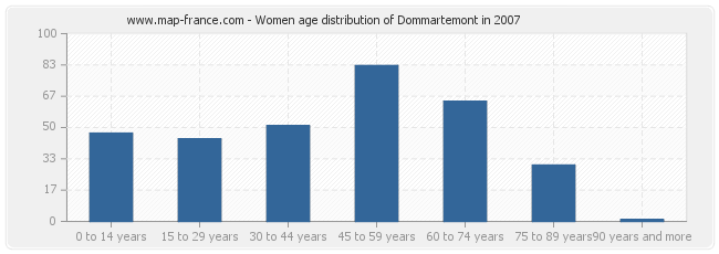 Women age distribution of Dommartemont in 2007