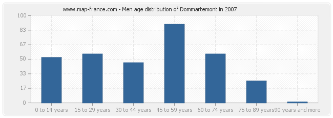 Men age distribution of Dommartemont in 2007