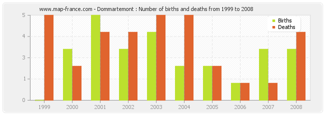 Dommartemont : Number of births and deaths from 1999 to 2008