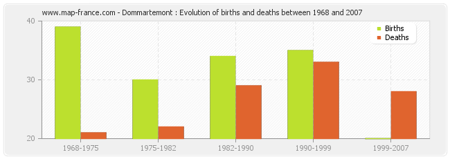 Dommartemont : Evolution of births and deaths between 1968 and 2007