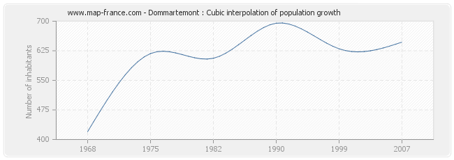 Dommartemont : Cubic interpolation of population growth