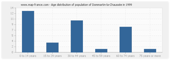 Age distribution of population of Dommartin-la-Chaussée in 1999