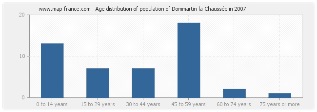 Age distribution of population of Dommartin-la-Chaussée in 2007